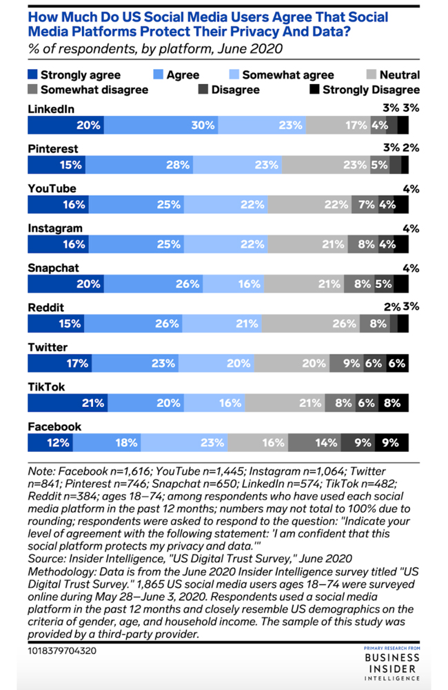 VM LinkedIn Ranks as MostTrusted Social Media Platform in New Survey