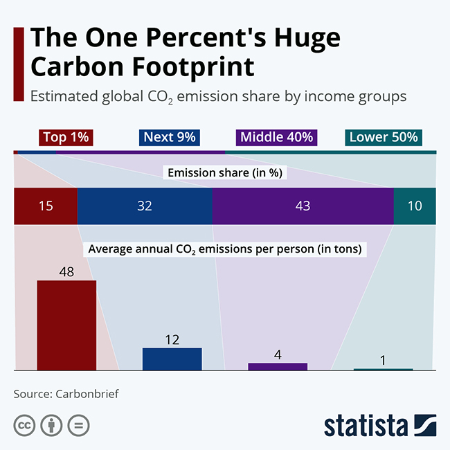 VM - The Outsized Carbon Footprint of the Richest Countries