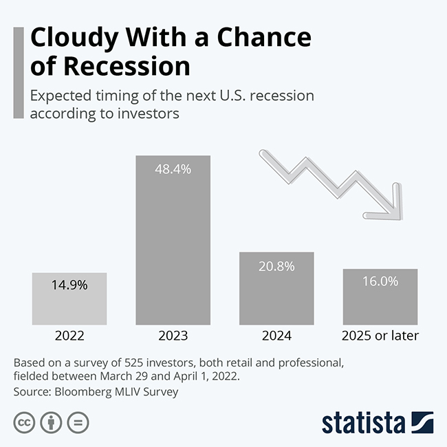 VM Outlook for the U.S. Economy Cloudy With a Chance of Recession