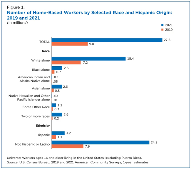 VM NonWhite Workers See Sharp Increase in Work From Home Rates