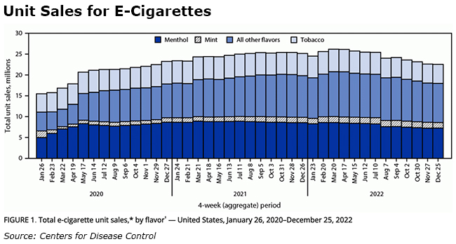 E-cigarette sales spiked between 2020 and 2022, new CDC report says