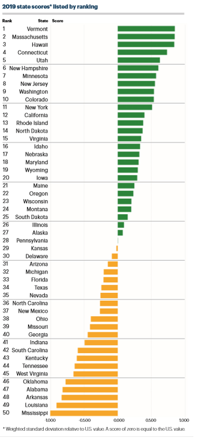 VM 30th America’s Health Rankings Annual Report How the States Stack Up
